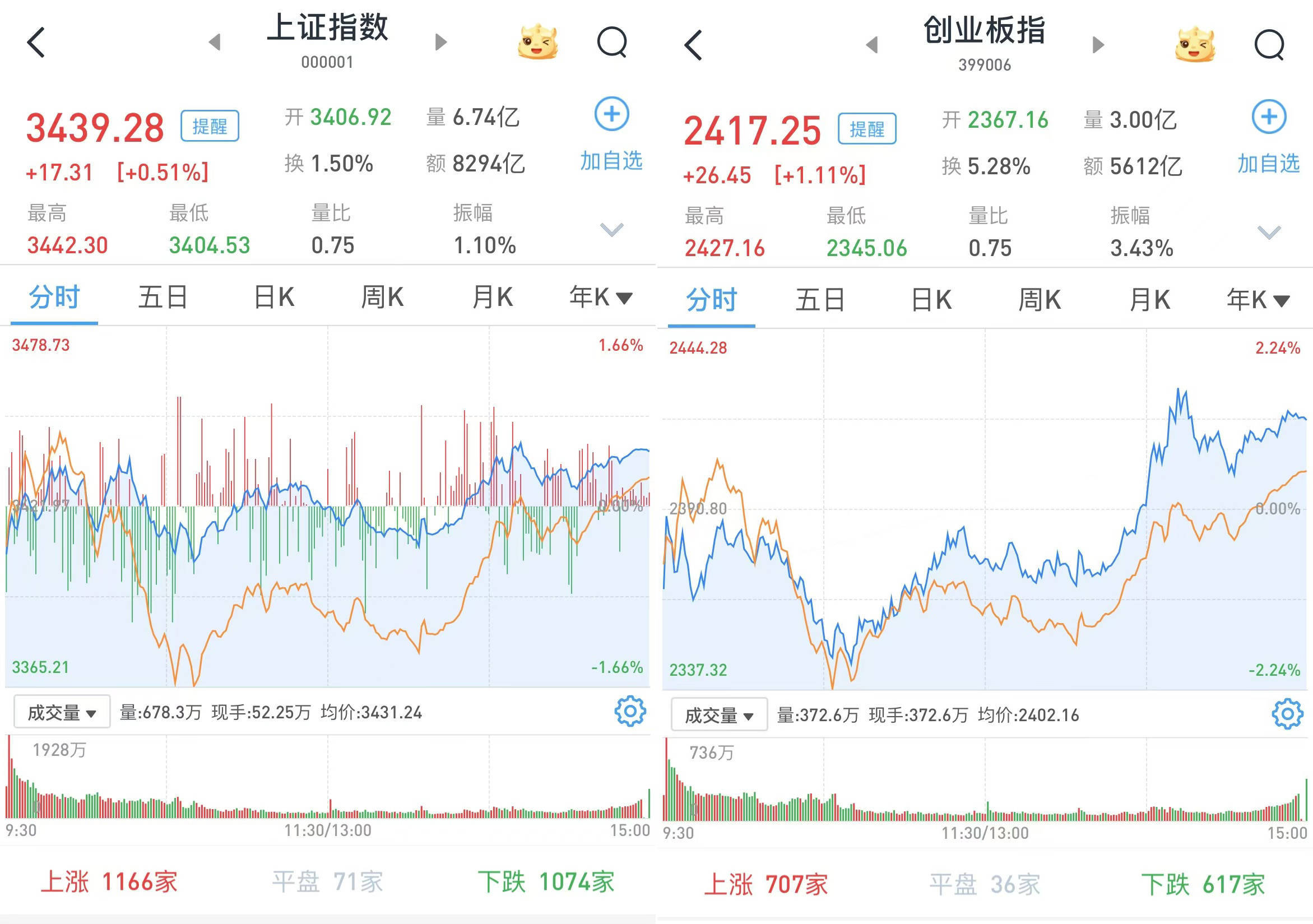 A股午后急涨：三大股指全线翻红<strong></p>
<p>eth币前景</strong>，上海国资概念大幅上涨