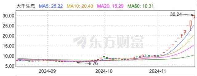 “董秘请假了！”1万股民赚翻<strong></p>
<p>币团交易</strong>，“妖股”大千生态12连板，炒作还会持续多久？