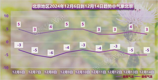 阴冷上线！北京明日大雪节气气温下滑<strong></p>
<p>交易指数计算</strong>，双休日气温继续下滑