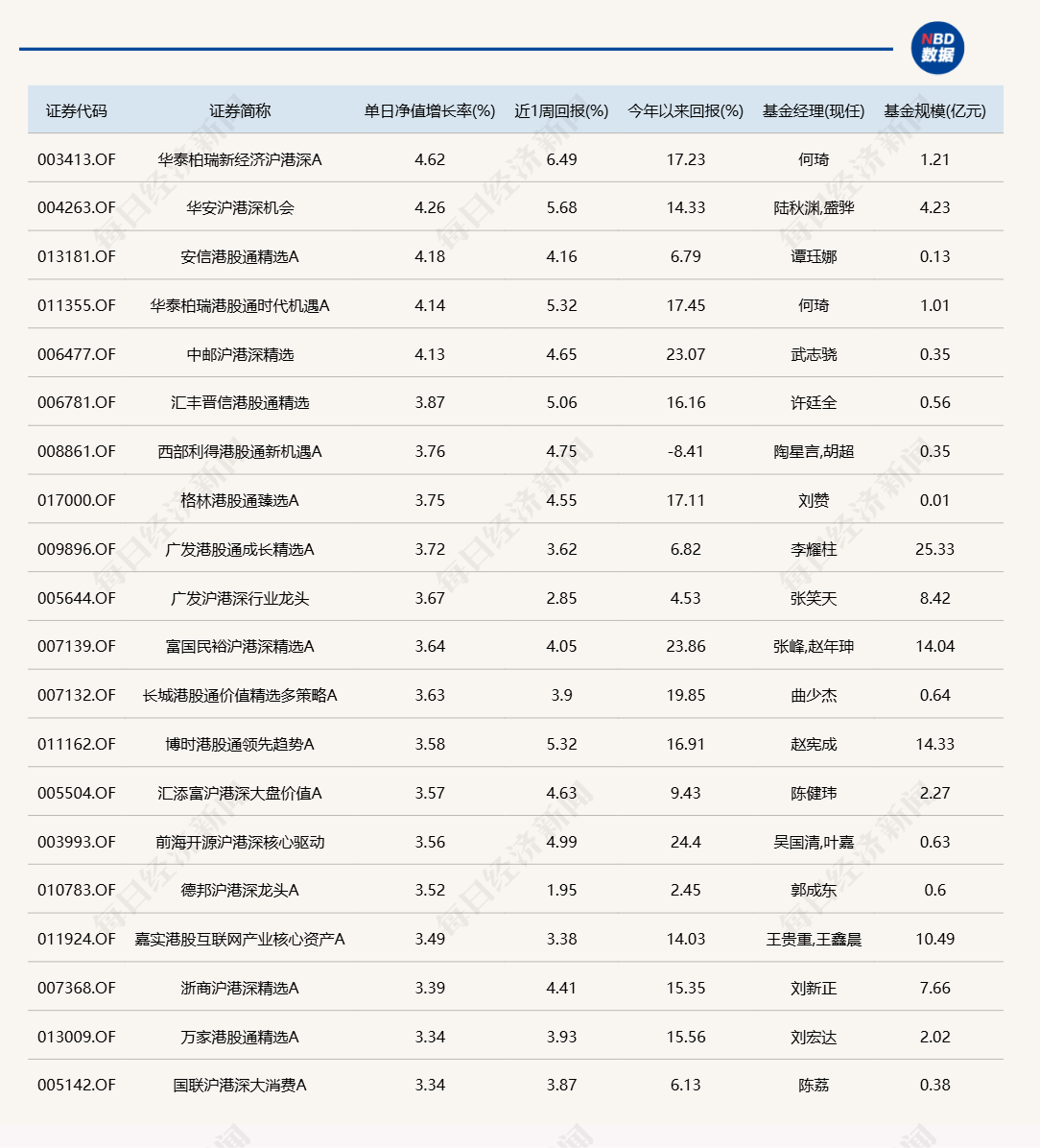 港股“先涨一步”<strong></p>
<p>b币</strong>，A股明天跟上？多只沪港深主题基金今日领涨