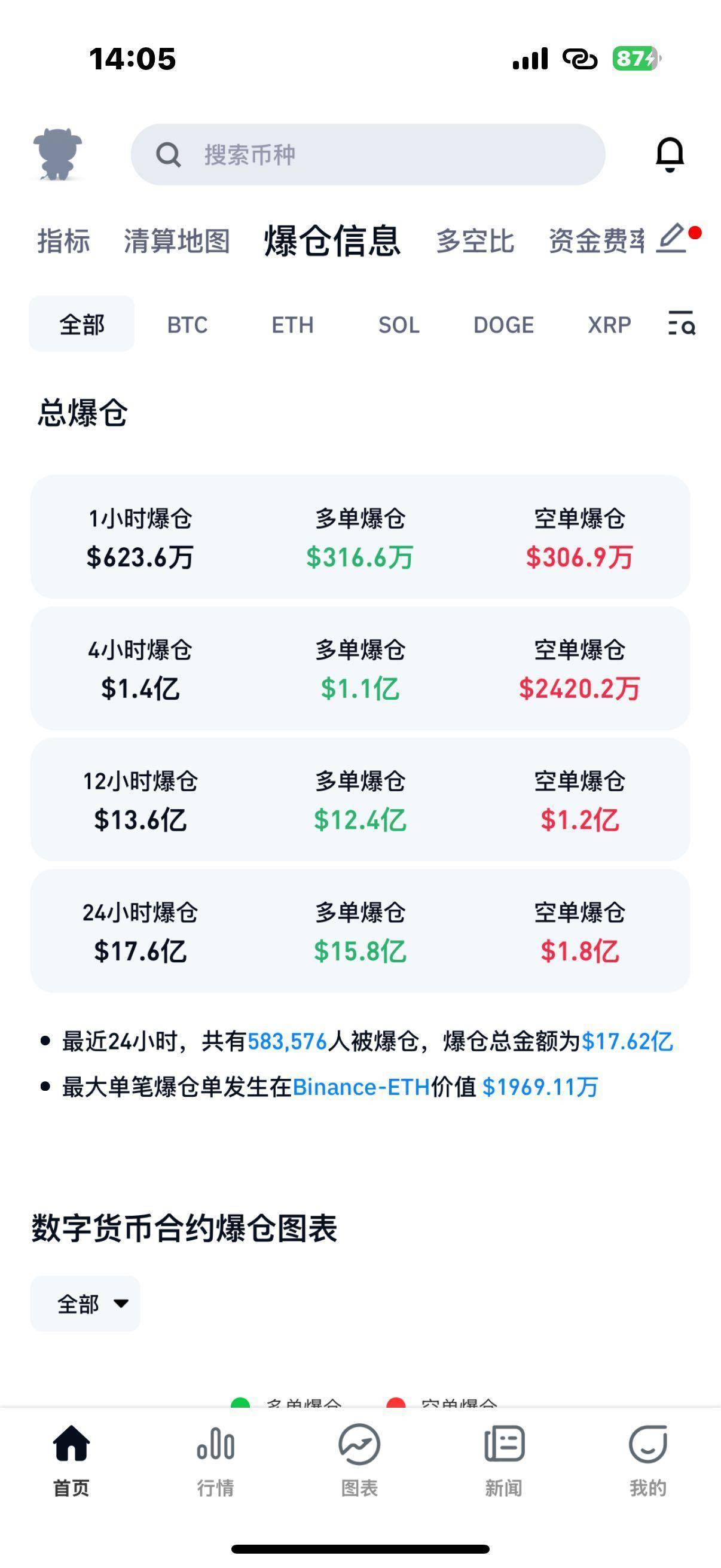量子芯片突破居然导致比特币暴跌<strong></p>
<p>报价货币</strong>，58万人爆仓