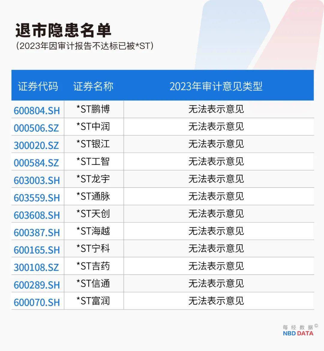 史上最严退市新规全面实施<strong></p>
<p>空投软件</strong>，5000只个股最新排雷！66家公司存在戴帽“*ST”隐患