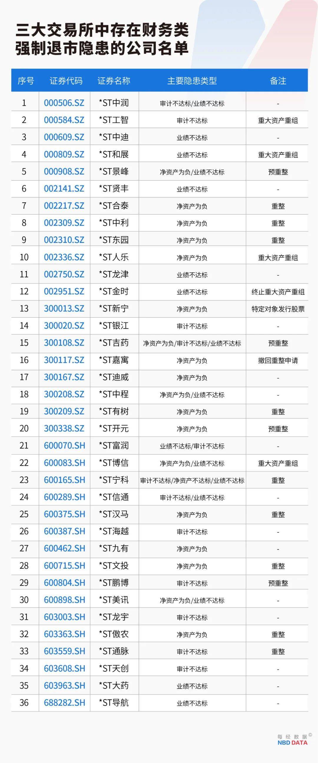 史上最严退市新规全面实施<strong></p>
<p>空投软件</strong>，5000只个股最新排雷！66家公司存在戴帽“*ST”隐患