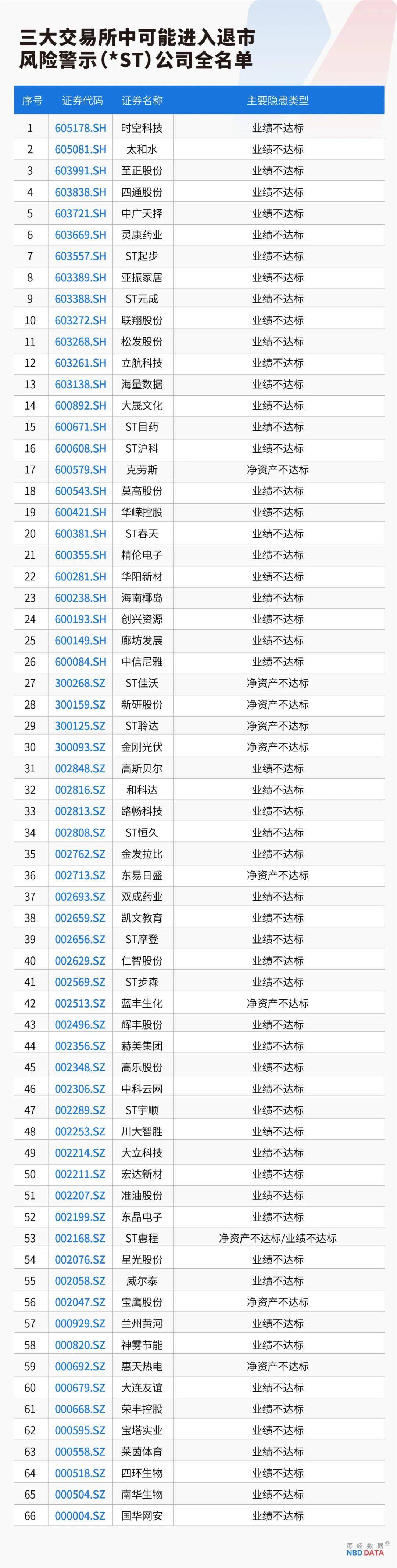 史上最严退市新规全面实施<strong></p>
<p>空投软件</strong>，5000只个股最新排雷！66家公司存在戴帽“*ST”隐患