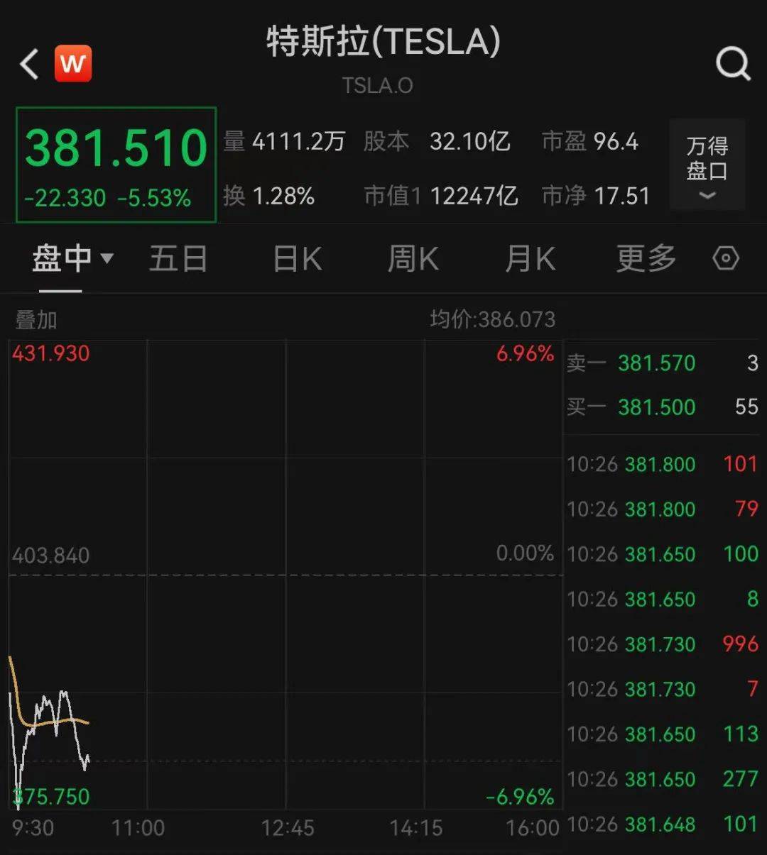 深夜跳水！一度大跌7%<strong></p>
<p>v币网</strong>，什么情况？