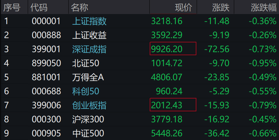 A股集体下跌<strong></p>
<p>查配置软件</strong>，北证50跌近1%，港股下挫，中芯国际、小米跌超1%，人民币中间价继续坚守7.2关口