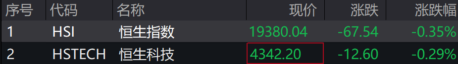 A股集体下跌<strong></p>
<p>查配置软件</strong>，北证50跌近1%，港股下挫，中芯国际、小米跌超1%，人民币中间价继续坚守7.2关口