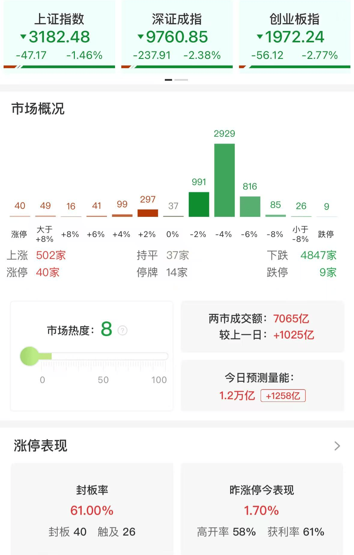A股午评：三大指数集体下跌<strong></p>
<p>查配置软件</strong>，沪指跌破3200点创业板指数跌2.77%，消费电子领跌，消费股回升，超4800股飘绿，成交7139亿放量1032亿