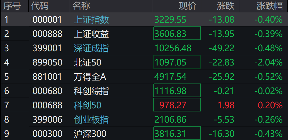 A股三大指数集体下跌<strong></p>
<p>世界货币份额</strong>，北证50跌超2%，港股下挫，新东方跌30%，融创中国涨超4%
