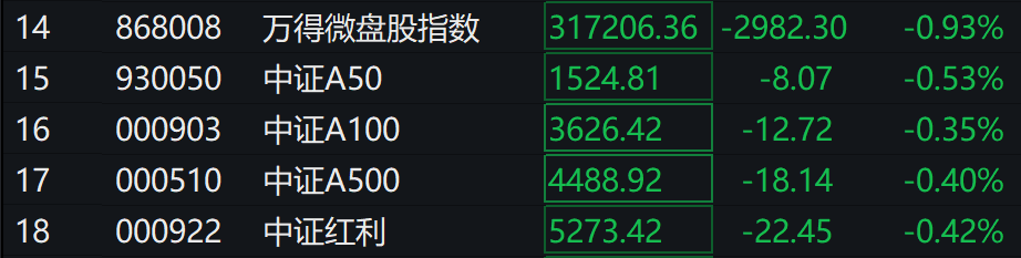 A股三大指数集体下跌<strong></p>
<p>世界货币份额</strong>，北证50跌超2%，港股下挫，新东方跌30%，融创中国涨超4%