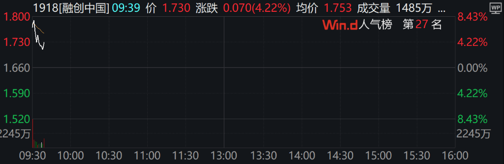 A股三大指数集体下跌<strong></p>
<p>世界货币份额</strong>，北证50跌超2%，港股下挫，新东方跌30%，融创中国涨超4%