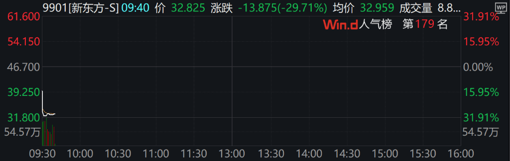 A股三大指数集体下跌<strong></p>
<p>世界货币份额</strong>，北证50跌超2%，港股下挫，新东方跌30%，融创中国涨超4%