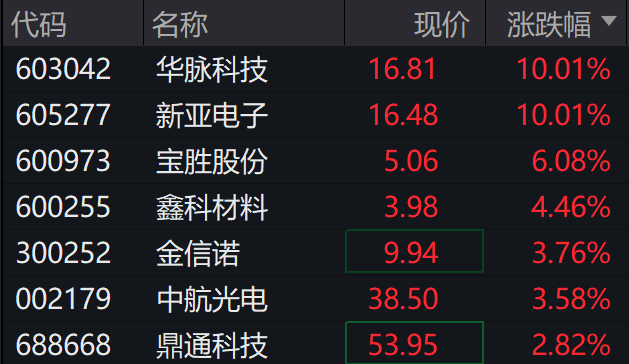 A股三大指数集体下跌<strong></p>
<p>世界货币份额</strong>，北证50跌超2%，港股下挫，新东方跌30%，融创中国涨超4%