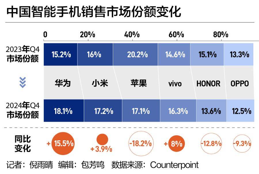 中国手机市场“座次重排”！华为强势回归<strong></p>
<p>bcx币价格</strong>，苹果承压下滑