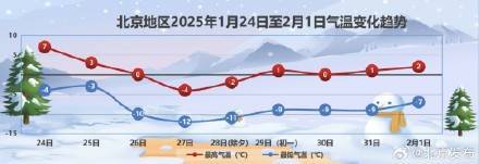雪就要来了！25日<strong></p>
<p>网络货币交易</strong>，北京小到中雪！雪后大风降温