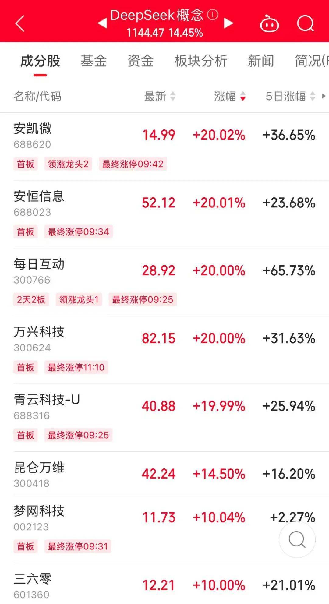 历史罕见<strong></p>
<p>货币交易市场</strong>，超11亿股封涨停，DeepSeek概念爆了！龙头却另有其人？来看三大维度解析