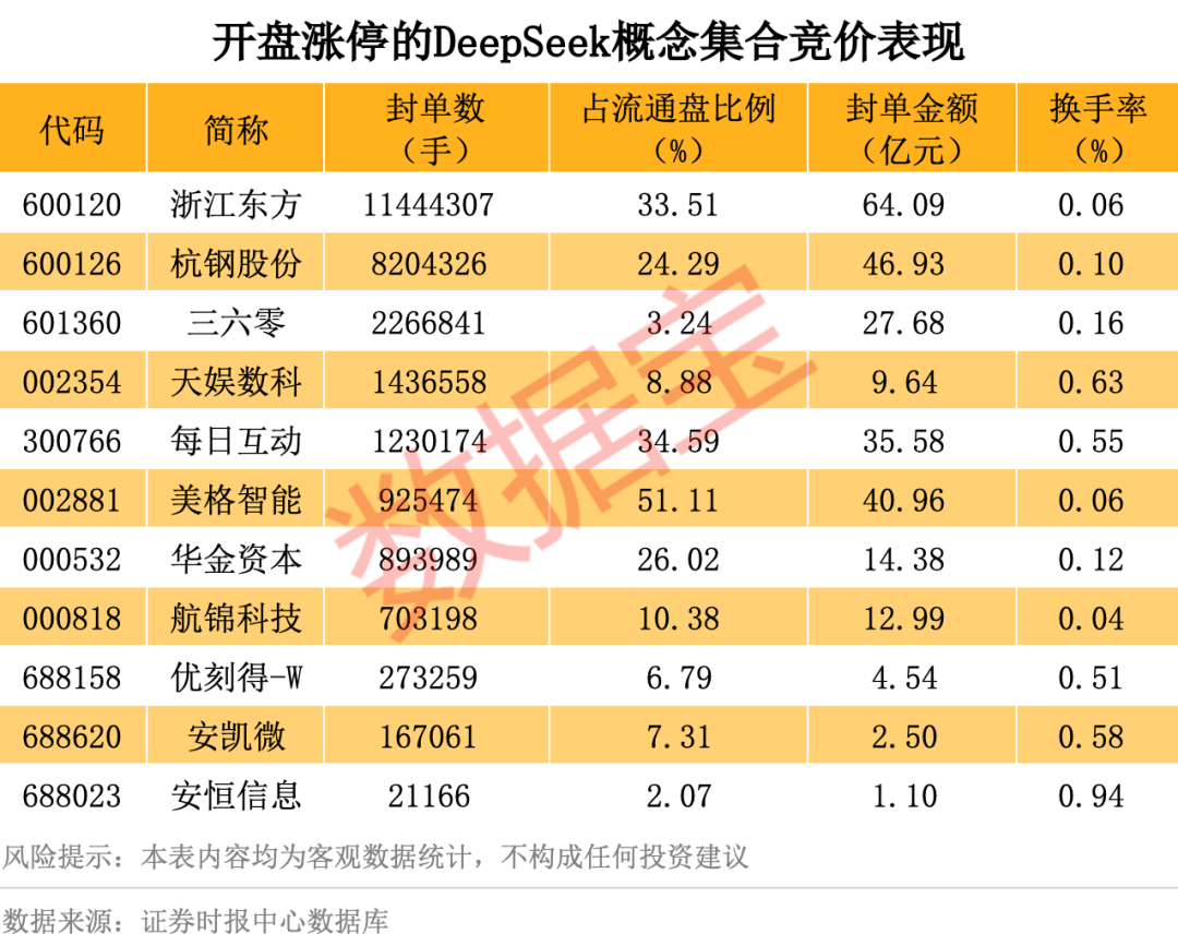 历史罕见<strong></p>
<p>货币交易市场</strong>，超11亿股封涨停，DeepSeek概念爆了！龙头却另有其人？来看三大维度解析