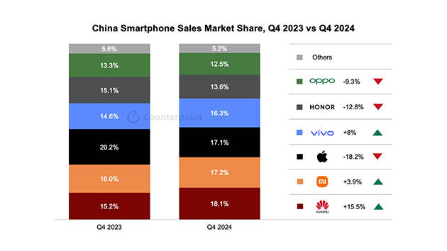 华为强势回归<strong></p>
<p>货币交易市场</strong>，2024多条产品线市场份额稳居第一