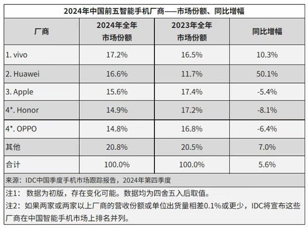 华为强势回归<strong></p>
<p>货币交易市场</strong>，2024多条产品线市场份额稳居第一