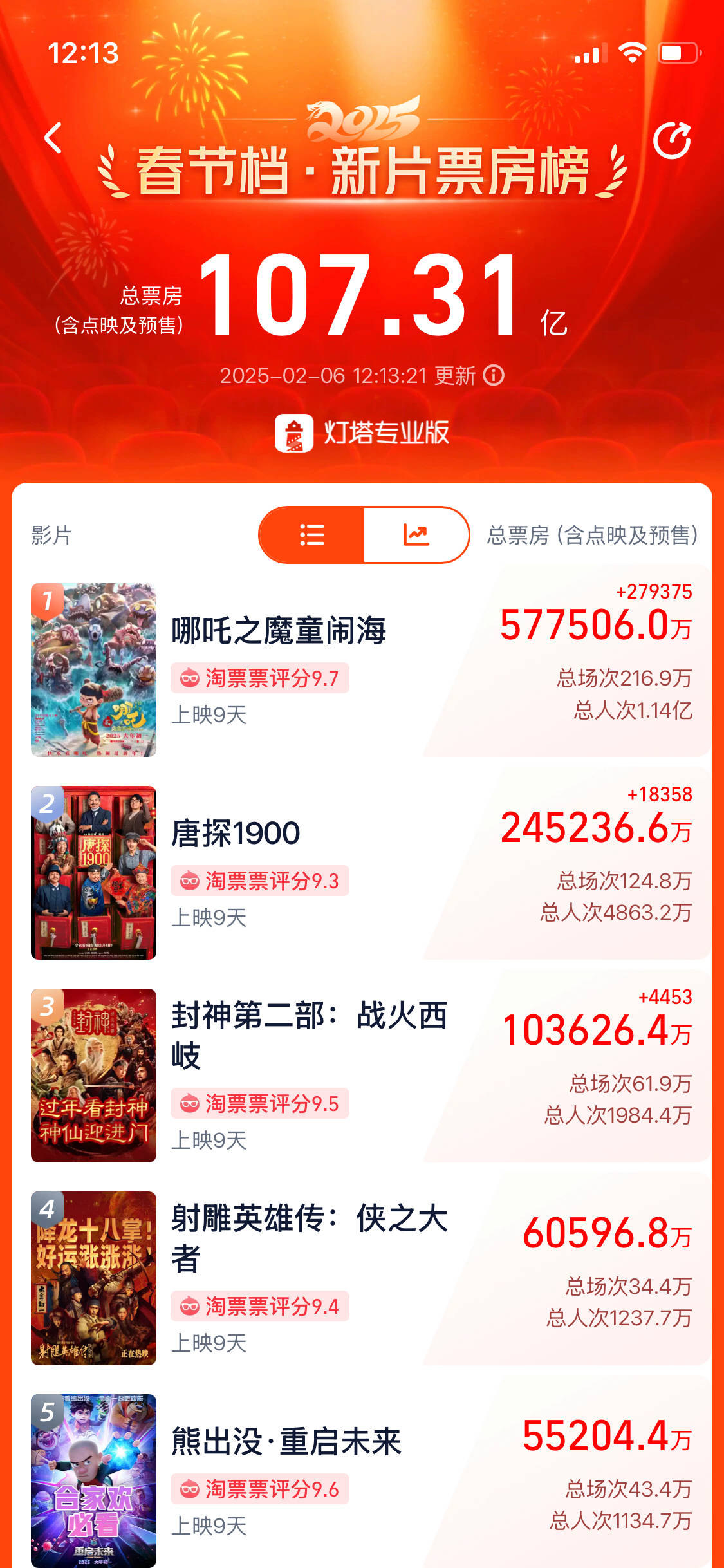 刚刚<strong></p>
<p>多货币套利ea</strong>，《哪吒2》成中国影史票房冠军！