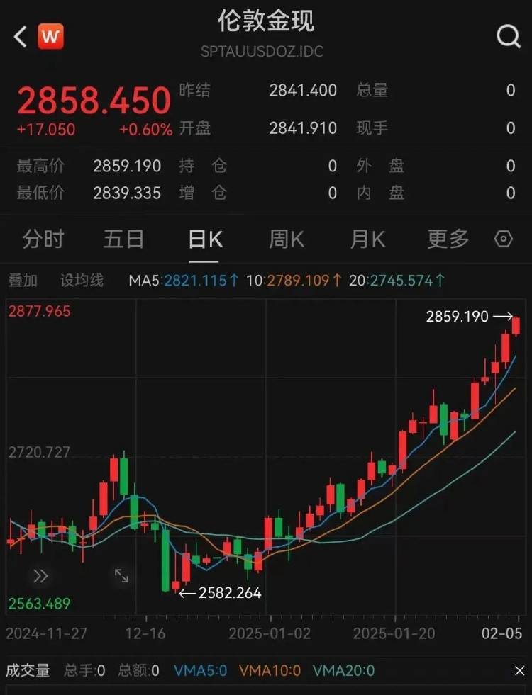金价突破860元/克<strong></p>
<p>多货币套利ea</strong>，有人跨城买：排了好长的队，下手晚了就抢光