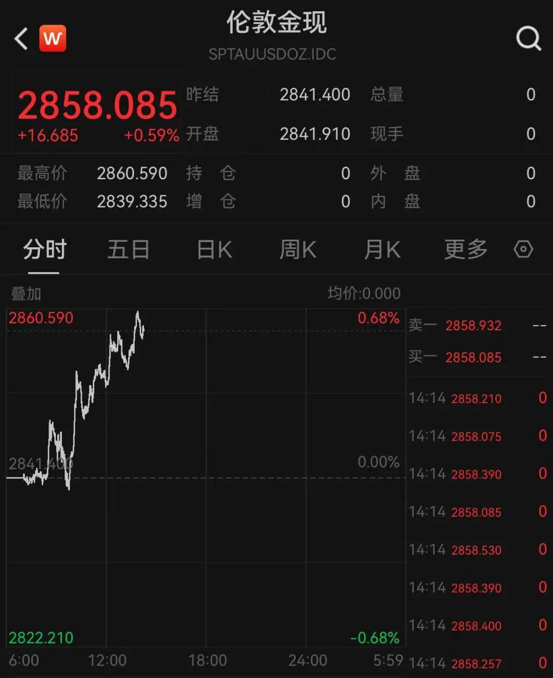 一夜涨了11元<strong></p>
<p>多货币套利ea</strong>，再创新高！网友直呼：买不起