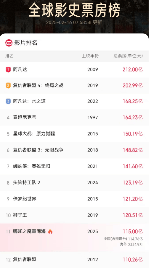 《哪吒2》今天冲击新纪录<strong></p>
<p>货币兑换软件</strong>！美媒的一个问题刷屏了