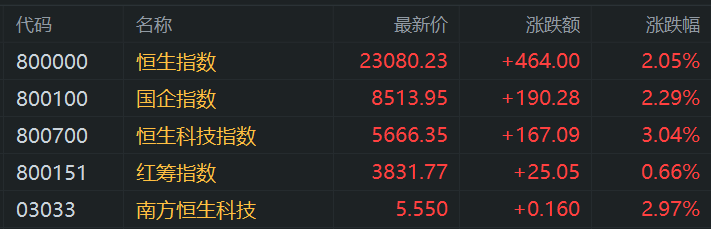 港股午评：涨势如虹步入技术性牛市！科指大涨3%<strong></p>
<p>双货币对冲</strong>，恒指站上23000点，小米涨6%再创新高，快手涨10%，出门问问涨27%，阿里腾讯强势