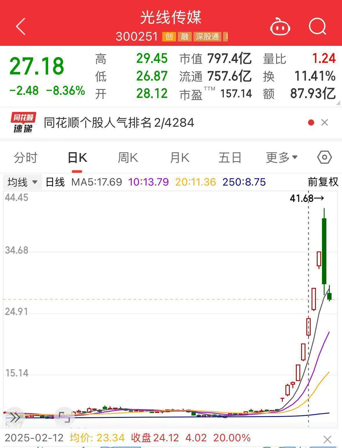 跌超8%！《哪吒2》预测票房下跌<strong></p>
<p>双货币对冲</strong>，光线传媒股价再迎巨震