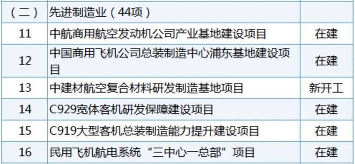 C919年产能将达50架<strong></p>
<p>主流软件</strong>，中国商飞“拽飞”一条高端制造产业链 | 上海加速跑