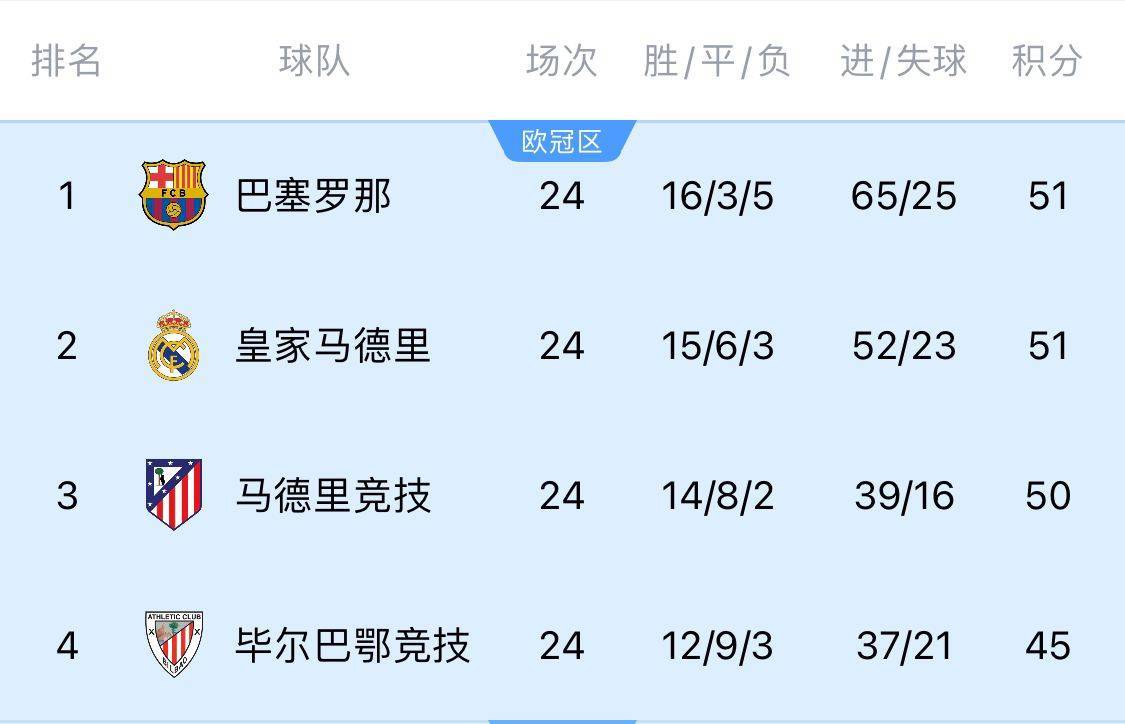 两难全！皇马多踢2场附加赛淘汰曼城<strong></p>
<p>区块</strong>，西甲4分领跑被马竞巴萨追上