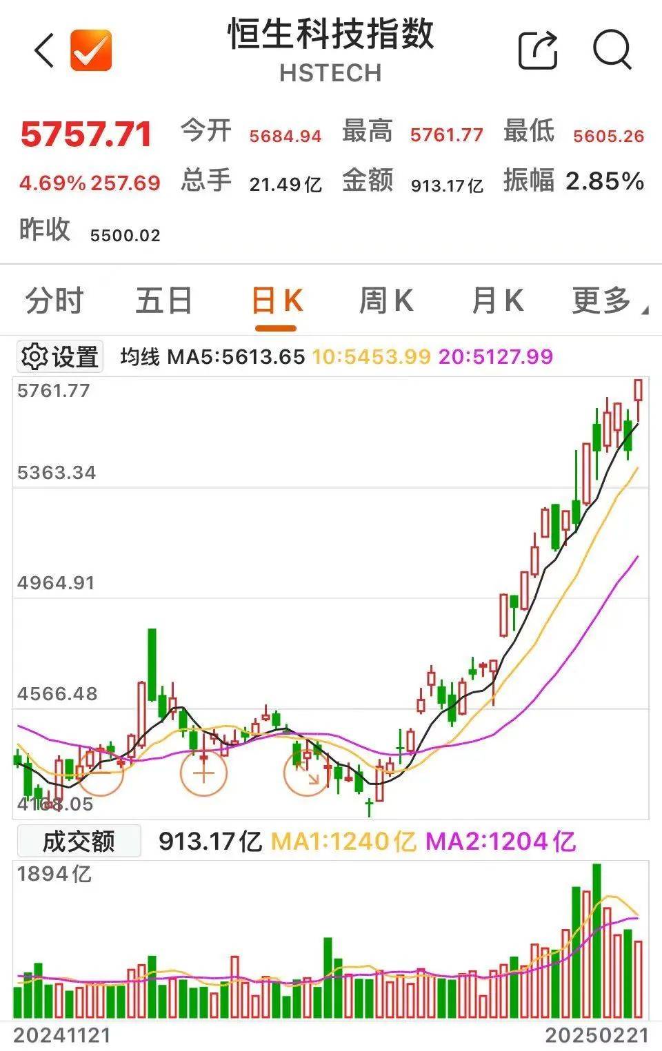 沸腾！601728、600050<strong></p>
<p>区块</strong>，涨停