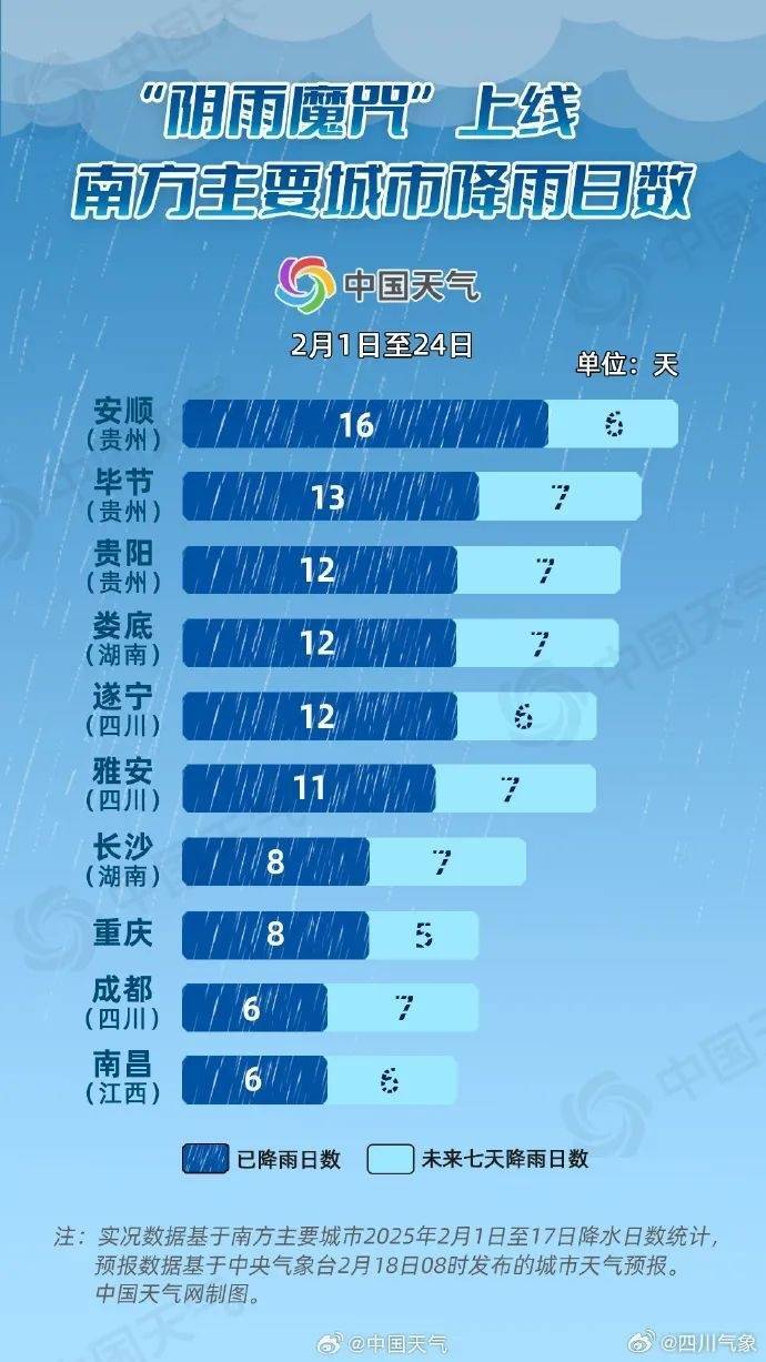成都降雨或达12天及以上<strong></p>
<p>区块</strong>！四川盆地最高温降至个位数