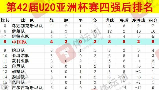 体坛：U20国青最终排名本届U20亚洲杯第八<strong></p>
<p>美股期货</strong>，比上一届下降一位