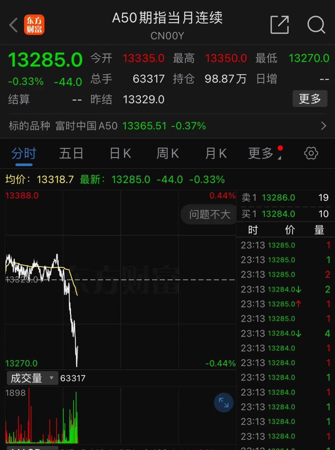 深夜<strong></p>
<p>白银期货</strong>，中概股重挫超6%！A50跳水