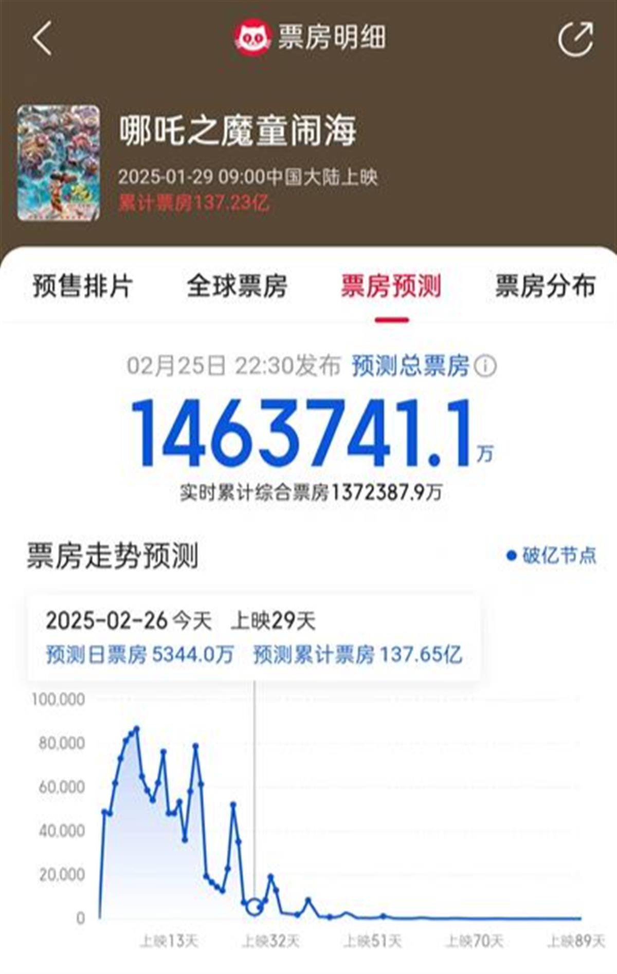 《哪吒2》预测票房再次下调<strong></p>
<p>白银期货开户</strong>，在全球影史票房榜上或将跌出前5