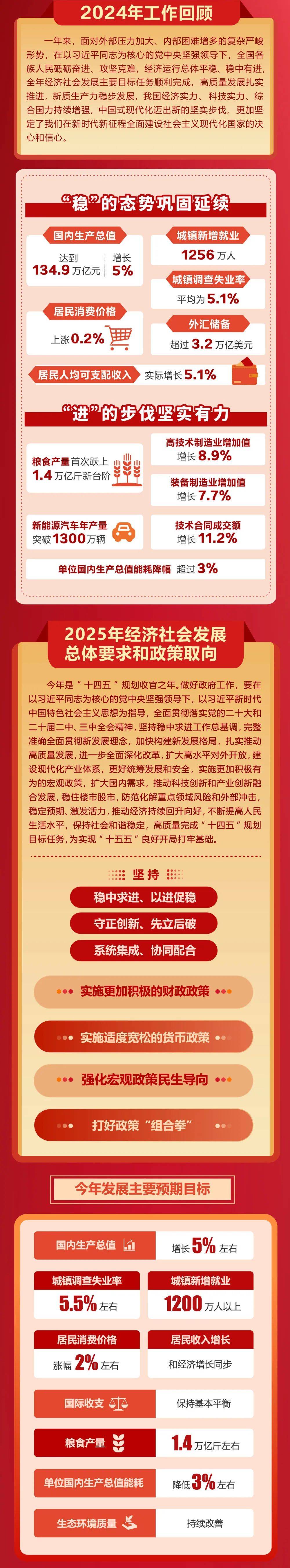 政府工作报告极简版来了<strong></p>
<p>黄金期货</strong>！只有800字