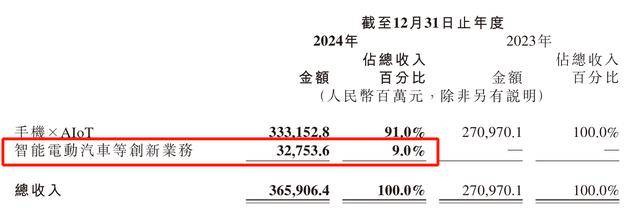 每卖一辆车亏4.5万<strong></p>
<p>数字货币交易</strong>！雷军仍“狂飙”：交付目标增至35万台