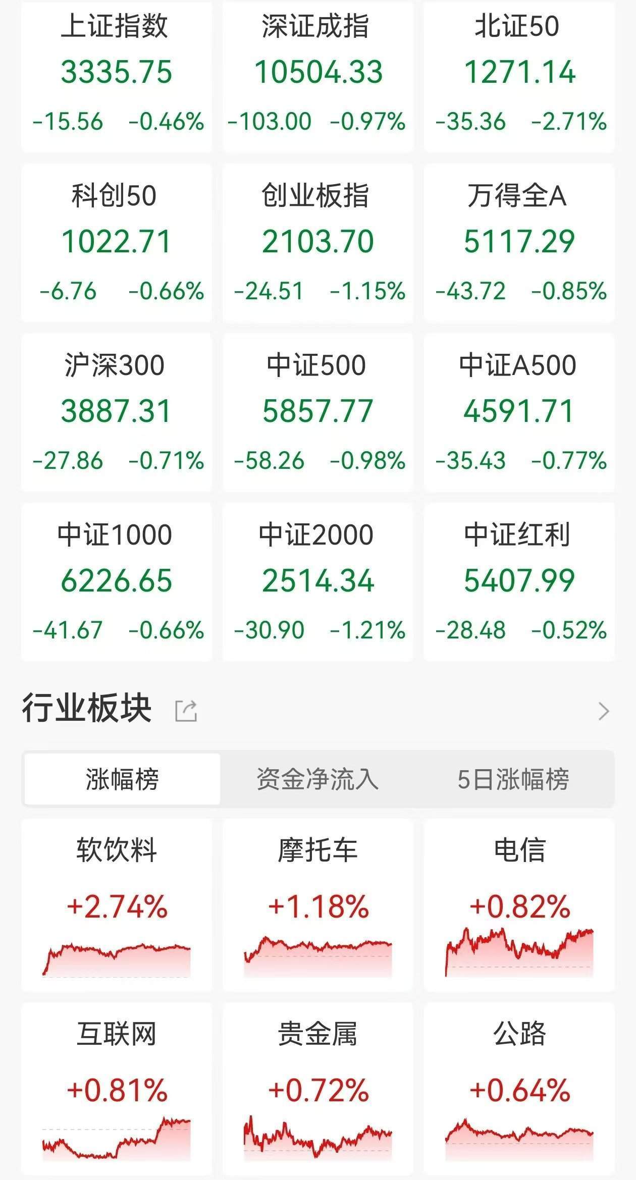 A股收评：低开低走三大指数齐跌<strong></p>
<p>数字货币交易网站</strong>，北证50跌2.71%！黄金、算力概念走强，光伏、机器人板块领跌，超4000股下跌，成交1.24万亿放量983亿