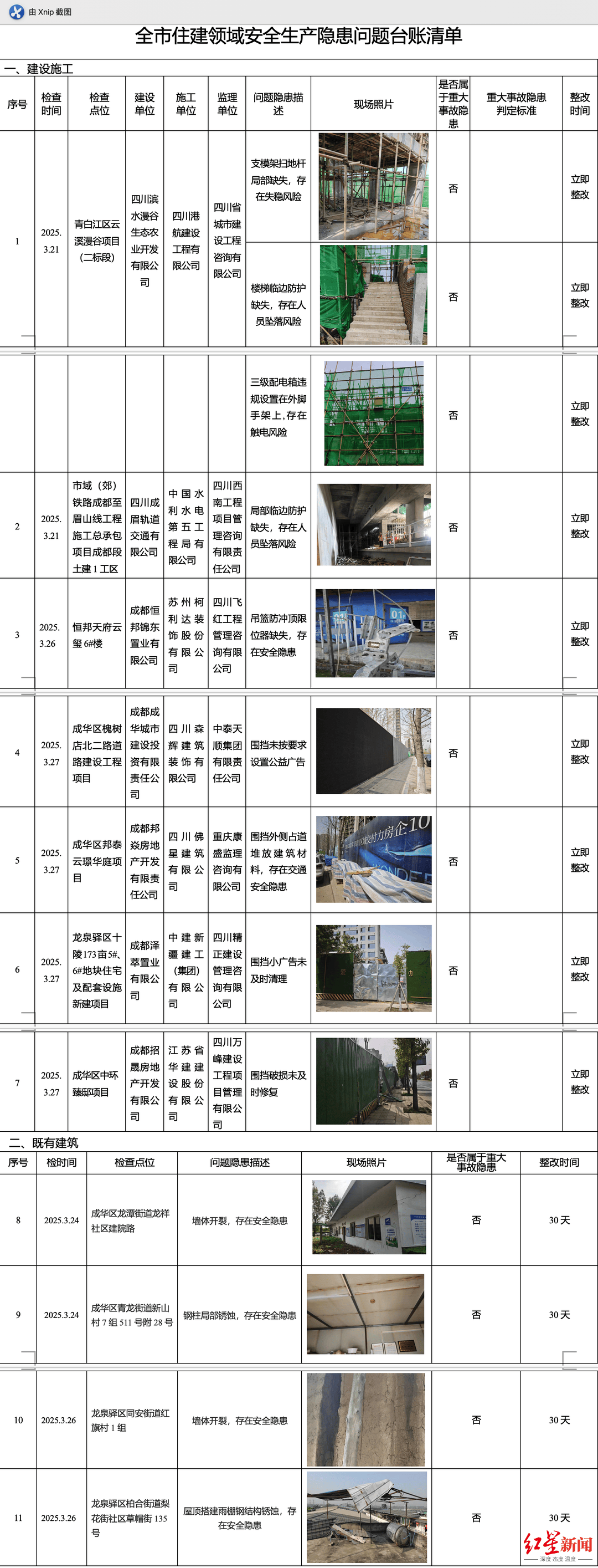 曝光<strong></p>
<p>数字货币交易网站</strong>！成都7个在建工地、4处既有建筑存在这些安全风险→