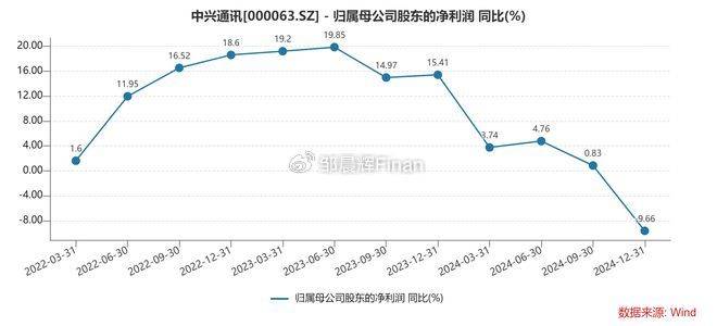 中兴通讯单季亏7亿<strong></p>
<p>数字货币交易所投资</strong>，裁员4000人，总裁徐子阳等高管薪酬近7000万