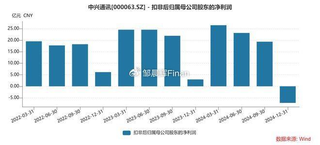 中兴通讯单季亏7亿<strong></p>
<p>数字货币交易所投资</strong>，裁员4000人，总裁徐子阳等高管薪酬近7000万