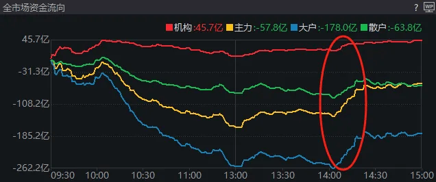 A股考验半年线支撑！14:00后<strong></p>
<p>数字货币交易所投资</strong>，抄底资金进场了
