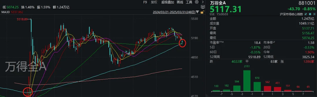 A股考验半年线支撑！14:00后<strong></p>
<p>数字货币交易所投资</strong>，抄底资金进场了