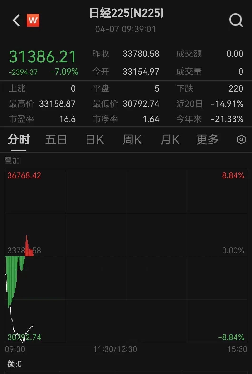 触发熔断！刚刚<strong></p>
<p>数字货币交易APP下载</strong>，大跌近3000点！紧急出手