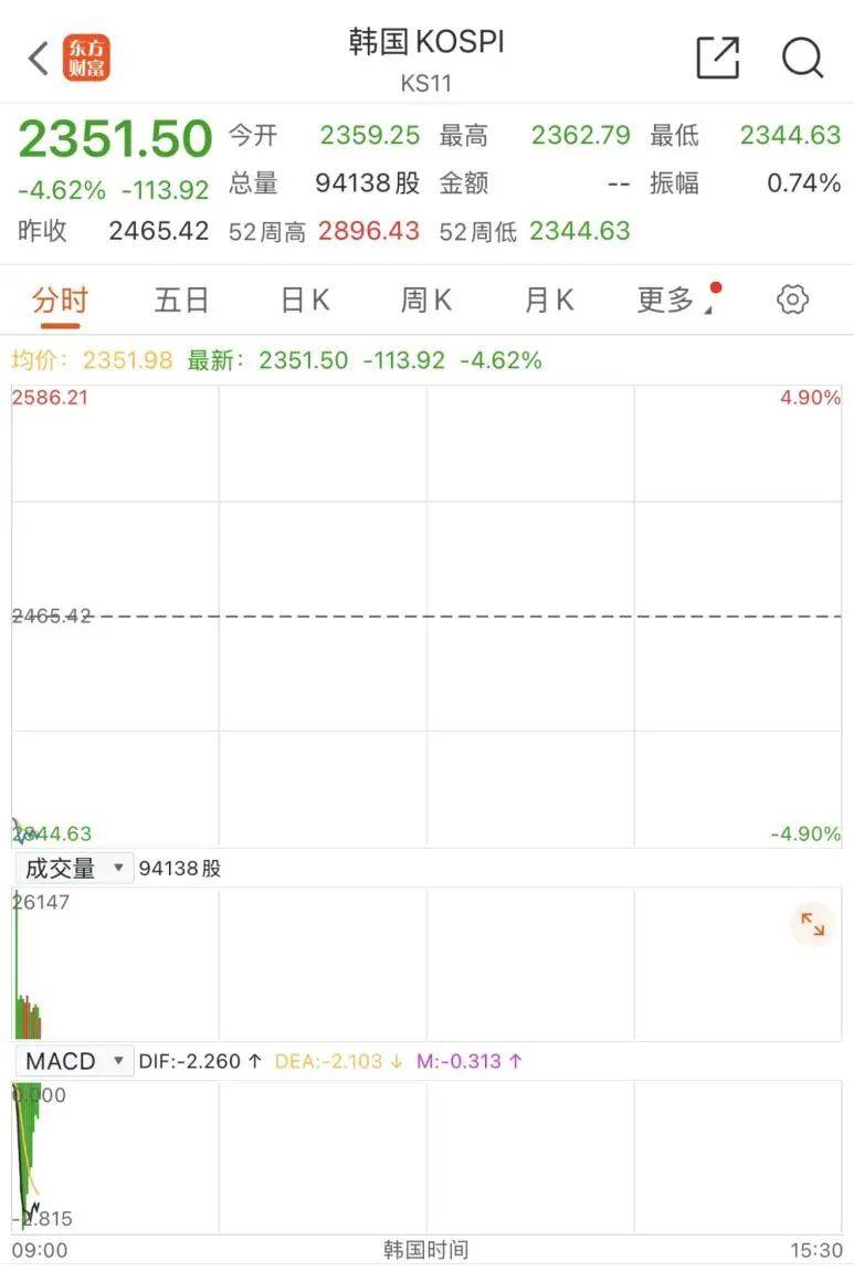 触发熔断！刚刚<strong></p>
<p>数字货币交易APP下载</strong>，大跌近3000点！紧急出手