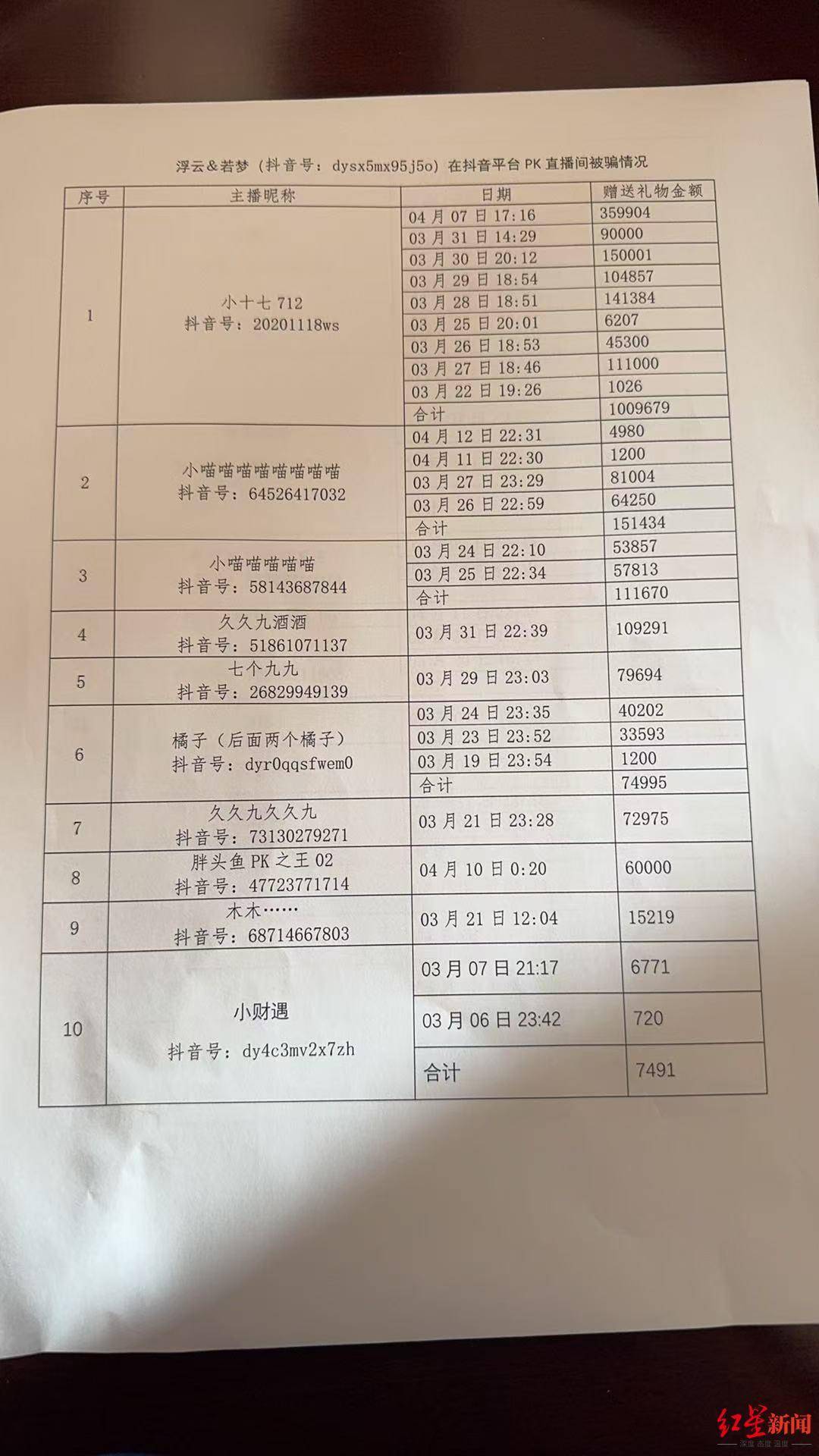 六旬老人“迷”上直播PK：2个月为主播刷18万礼物<strong></p>
<p>数字货币平台</strong>，家人怀疑遭骗