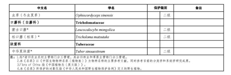 价值18万余元！男子在祁连山非法收购5632根冬虫夏草<strong></p>
<p>数字货币投资</strong>，构成危害国家重点保护植物罪获刑