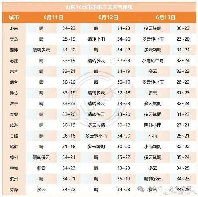 山东将迎大范围降水！济南等多地局部大雨或暴雨<strong></p>
<p>比特币行情</strong>，雷雨时阵风10级