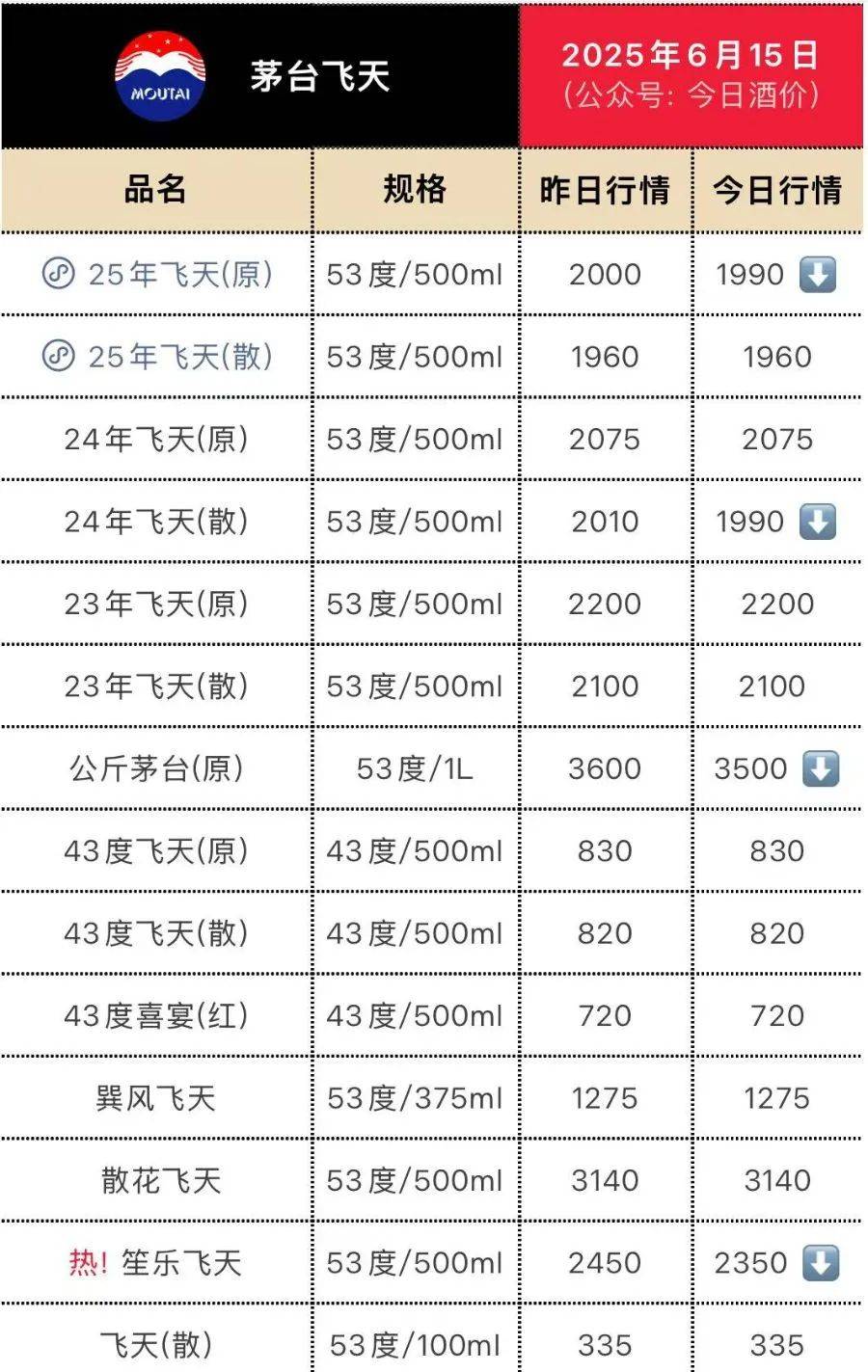 飞天茅台再跳水！25年原箱和24年散瓶首破2000元<strong></p>
<p>比特币价格</strong>，“蛇茅”跌出新低